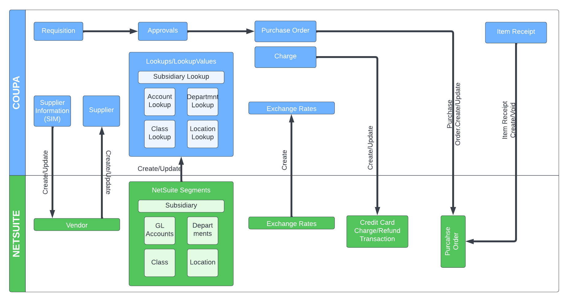 Coupa NetSuite-Architekturdiagramme - P2P (1).png